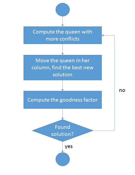 Figure 2) Mutation/Crossing population algorithm working operation description.