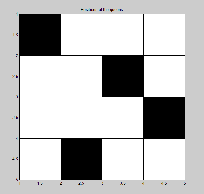 Figure 3) Initial population. In black there are the queens.