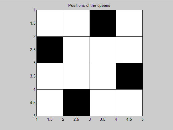 Figure 6) Graphical visualisation of the solution found.