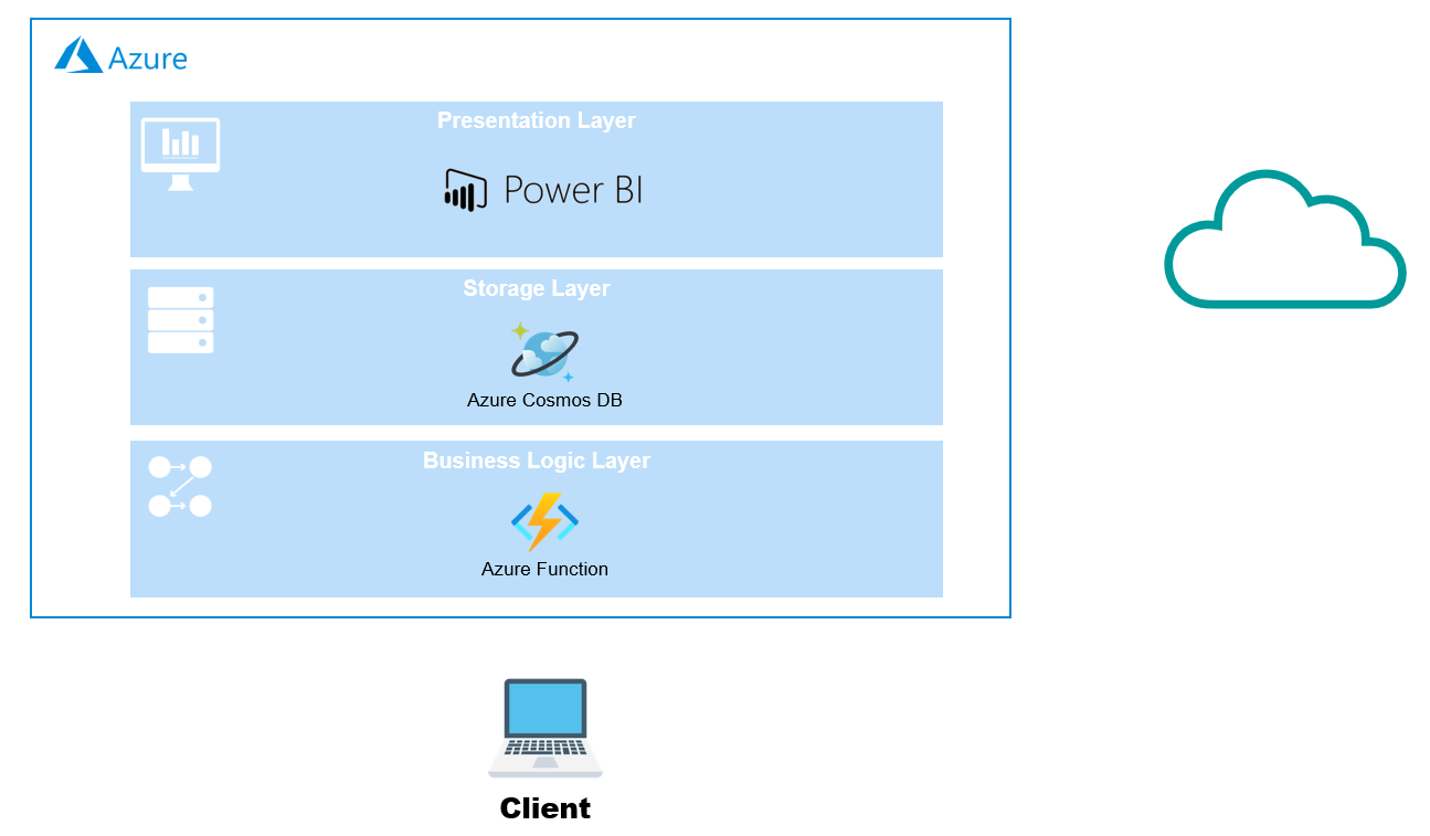 Figure 2) Graphical representation of the “Low-Level Architecture” of the system.