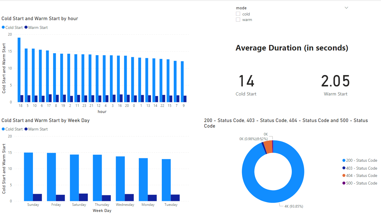 Figure 3) Main Power BI dashboard.