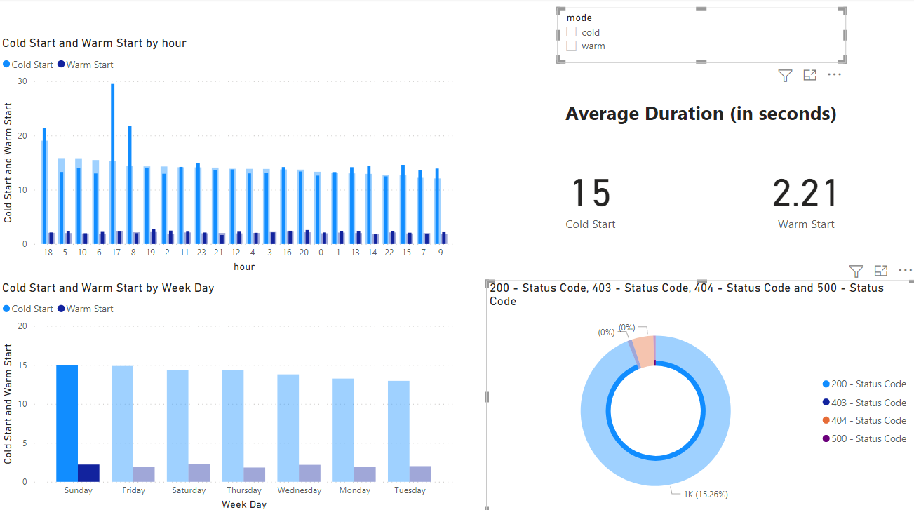 Figure 4) Main Power BI dashboard with drill-down on data collected on “Sunday”.