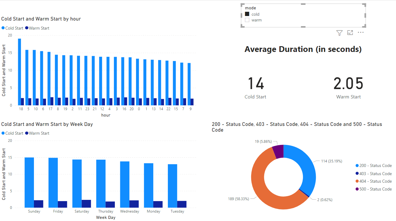 Figure 5) Main Power BI dashboard with drill-down on “cold start” data.