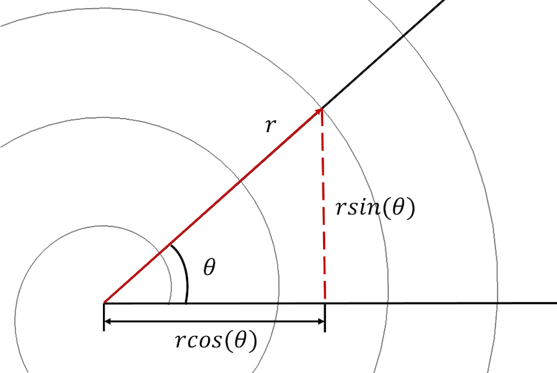 Figure 2) Graphical representation of the spiral formulas.