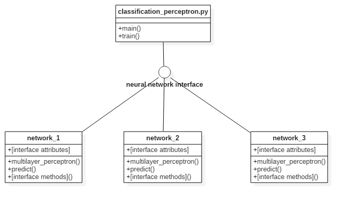 Figure 2) Code structure for the neural networks executions.