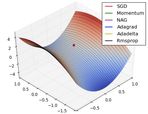 Figure 4) 3D representation of the convergence comparison between different methods.