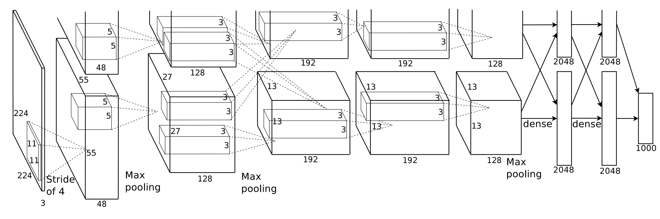 Figure 5) Representation of AlexNet presented at NIPS in 2012 (article here).