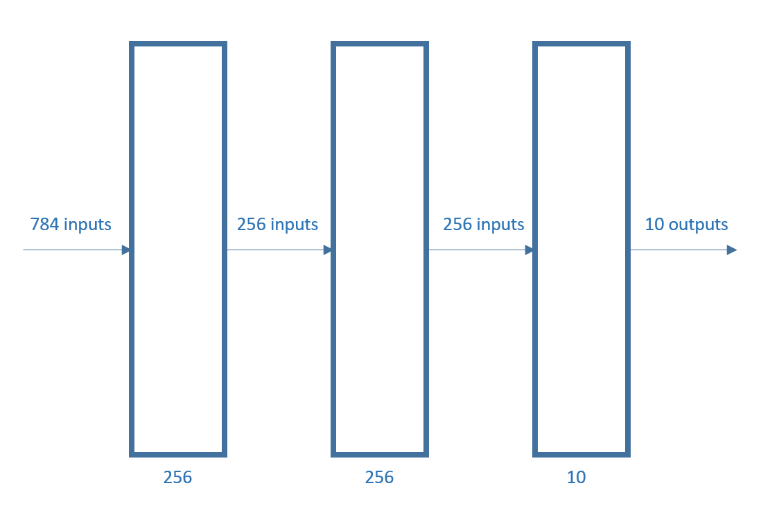 Figure 6) Representation of the Perceptron 1. It consists of a series of three Fully Connected layers.