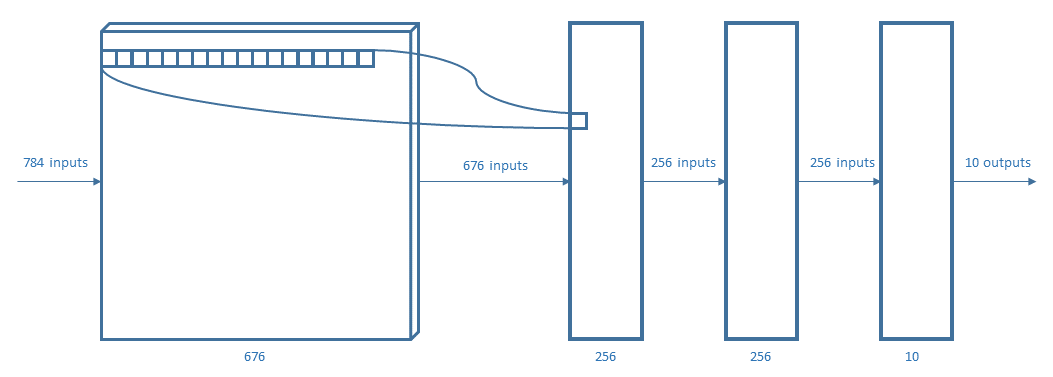 Figure 7) Representation of the perceptron 2. The first layer is a 1D Convolutional layer with a 109 1-feature kernel, then three Fully Connected layers.