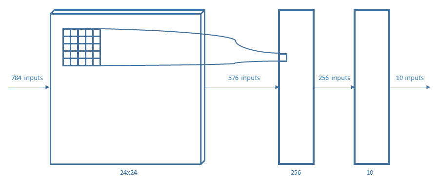 Figure 9) Representation of the perceptron 4. The first layer is a 2D Convolutional layer with 5×5 1-feature kernel, then two Fully Connected layers.