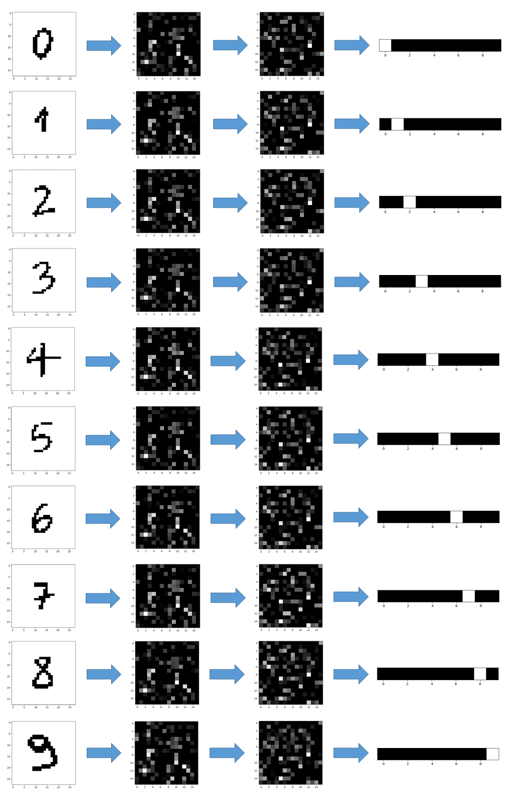 Figure 10) Image showing the results at the outputs of each layer for perceptron 1.