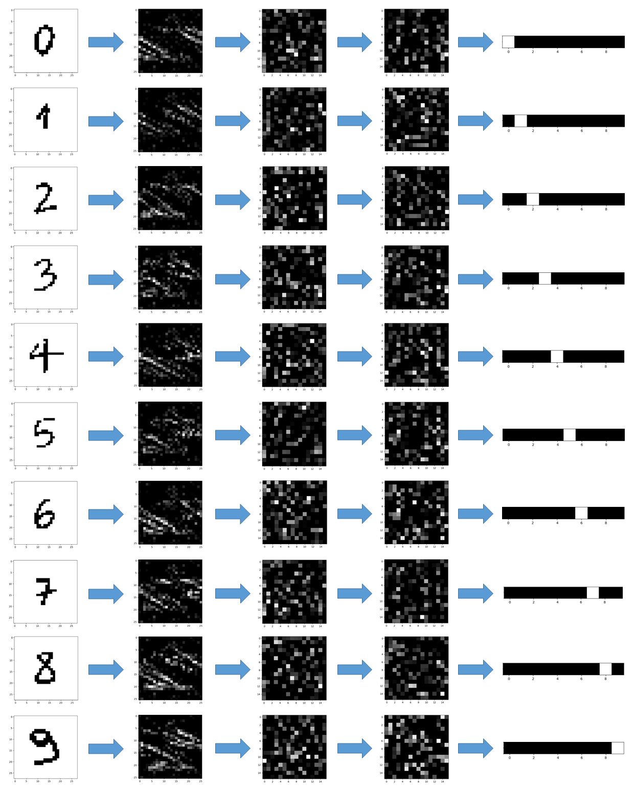 Figure 11) Image showing the results at the outputs of each layer for perceptron 2.