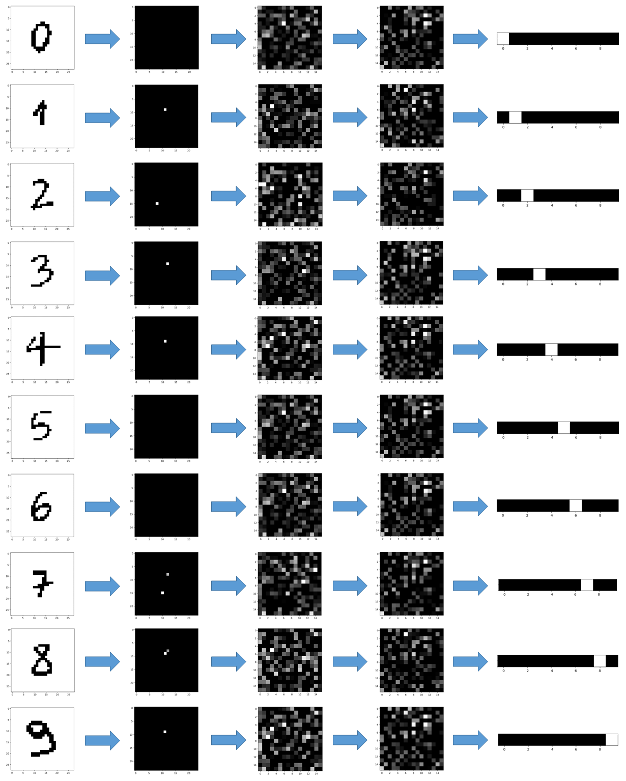 Figure 12) Image showing the results at the outputs of each layer for perceptron 3.