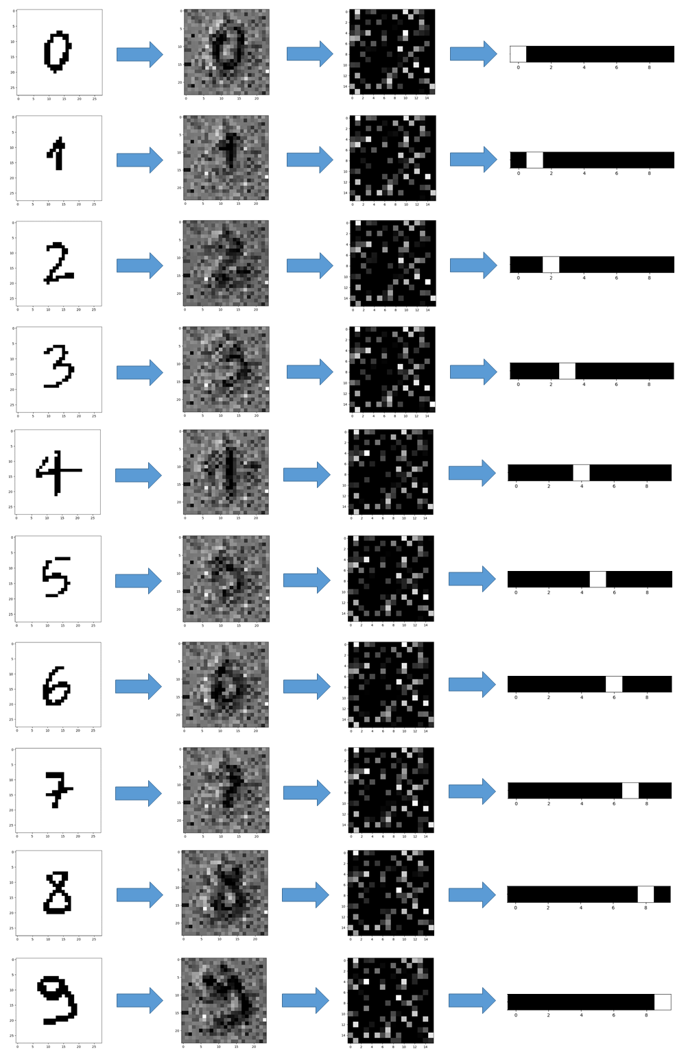 Figure 13) Image showing the results at the outputs of each layer for perceptron 4.