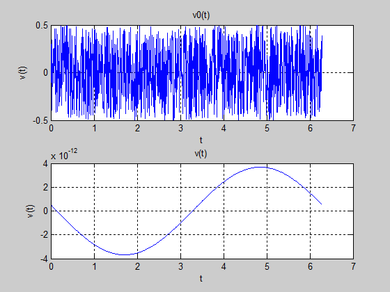 Figure 2) Time domain solution of the Matlab program. Above there is the initial solution; below there is the final solution.