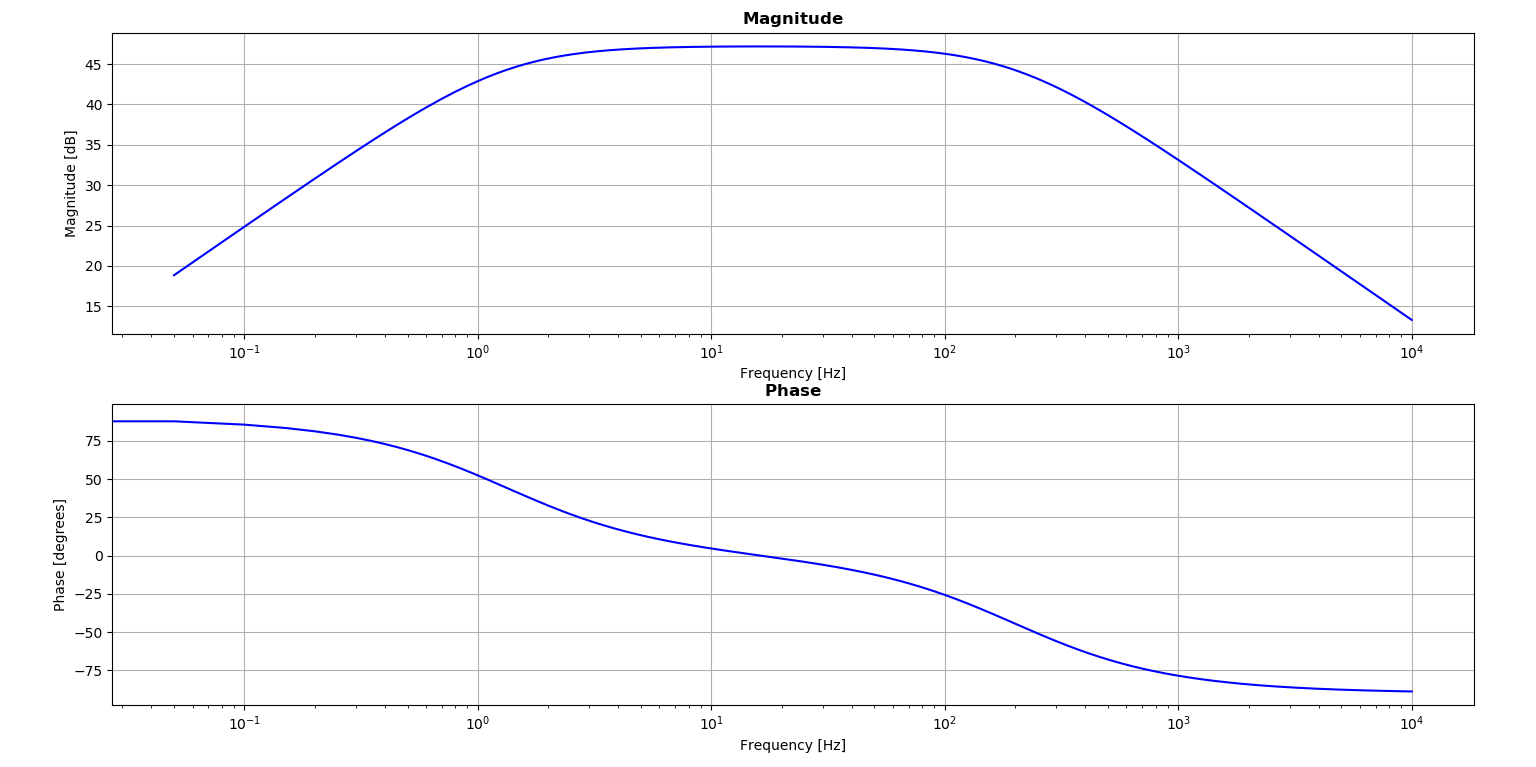 Figure 2) Magnitude and Phase of the Transfer Function of the Analog Filter.