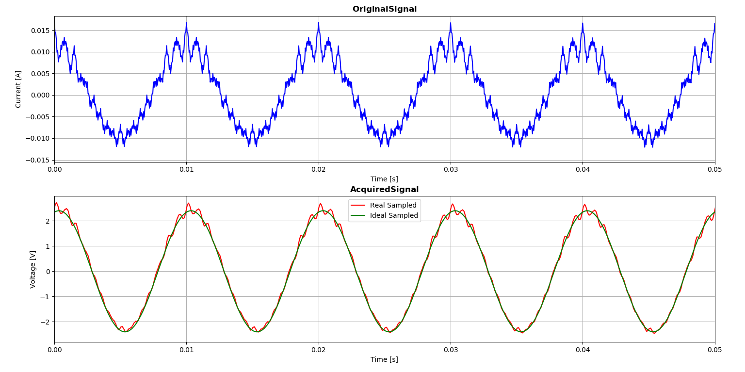 Figure 4) Graph showing the input noisy signal (blue), the ideal acquired signal (green) and the real acquired signal (red).