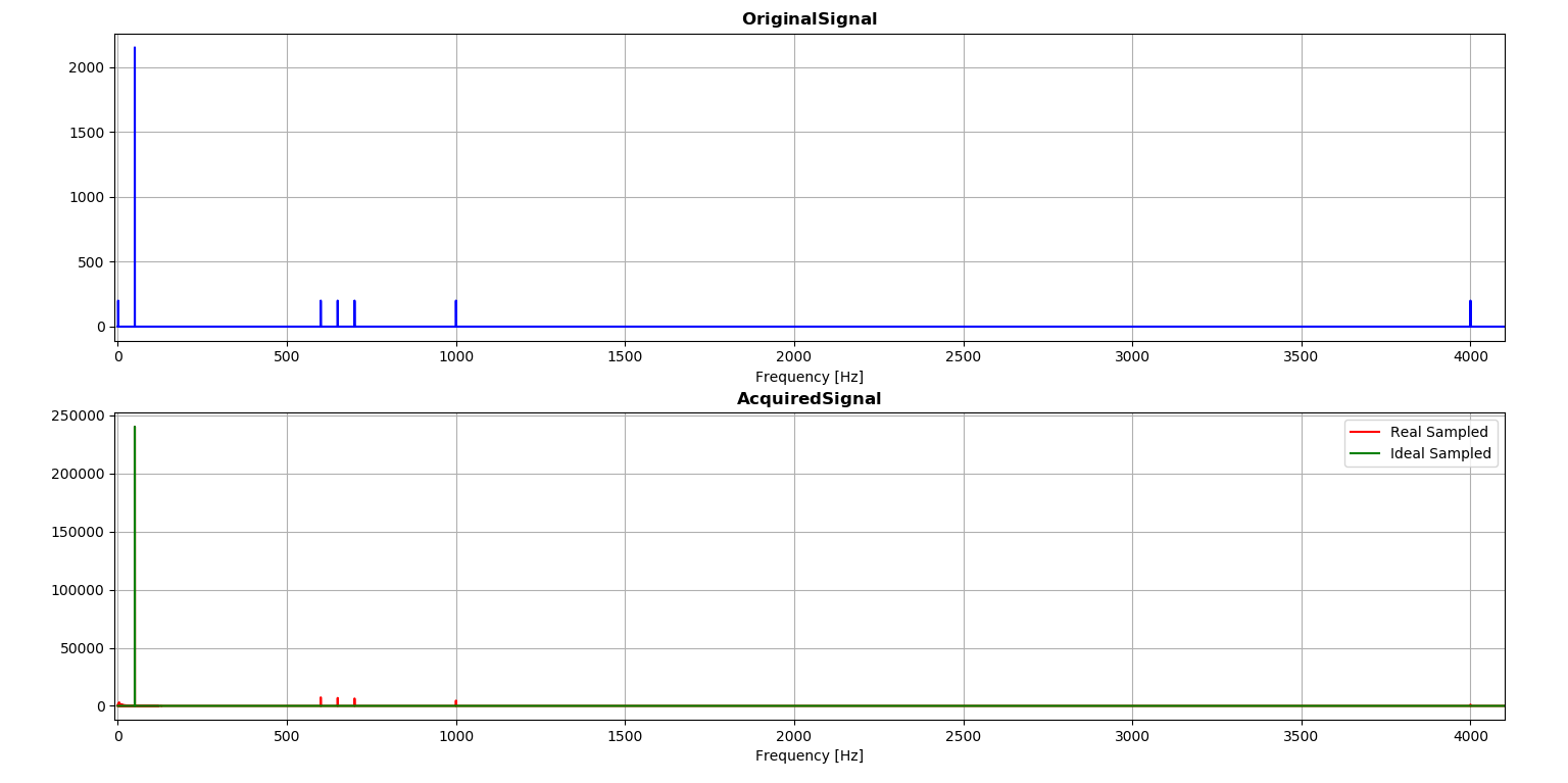 Figure 5) Graph showing the attenuation of high and low frequency components from the input (blue), to real acquired signal (red). It is shown also the ideal acquired signal (green).