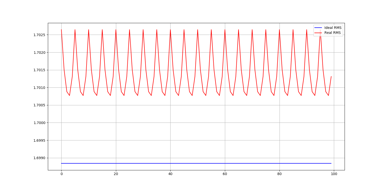 Figure 6) Comparison between the RMS of the real acquired signal (red) and the ideal acquired signal (blue).