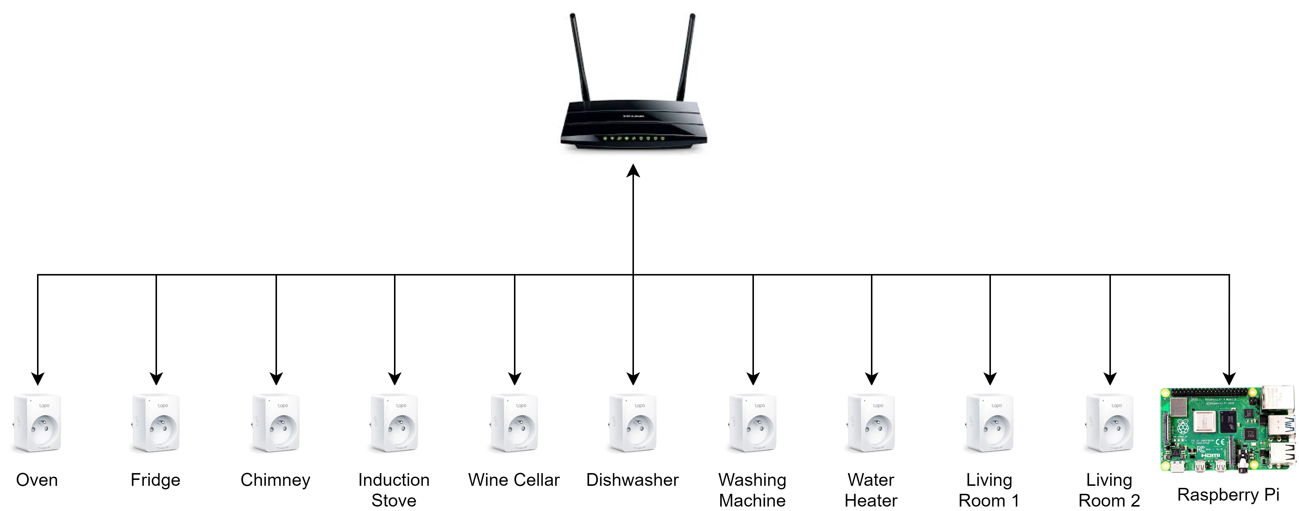 Figure 1) Graphical representation of the hardware used for the Home Energy Monitoring system.