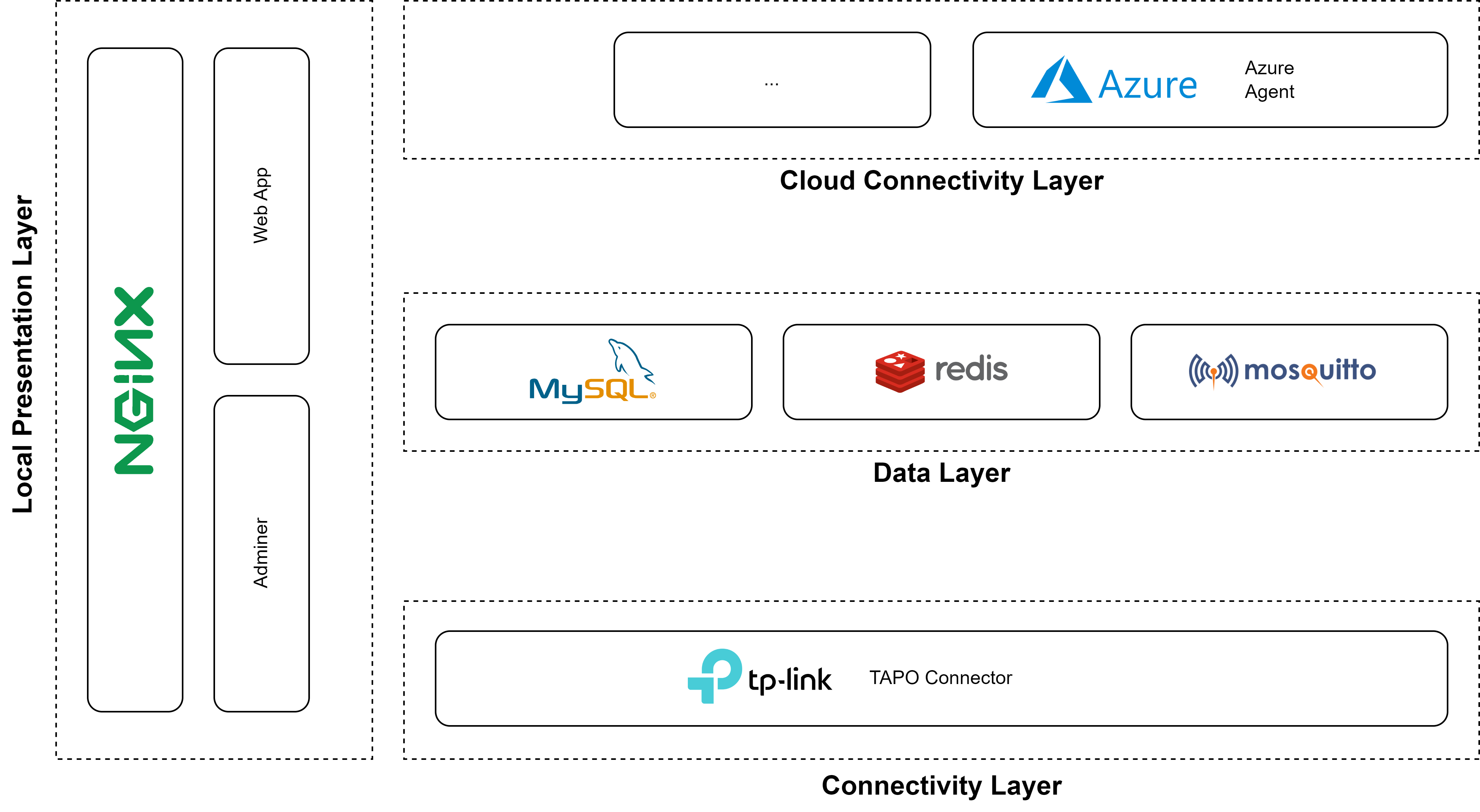 Figure 2) Graphical schematic of the Edge Software architecture.