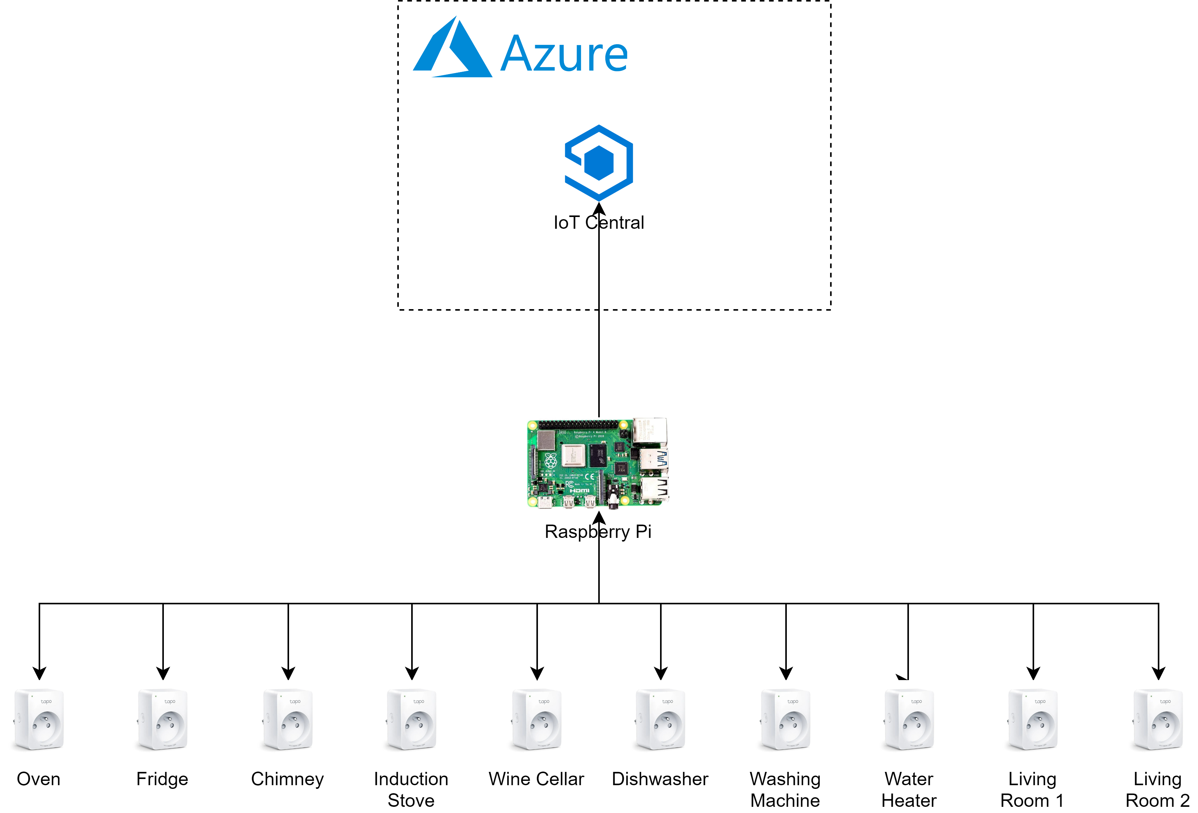Figure 3) Graphical representation of the initial High-Level Architecture of the Home Energy Monitoring.