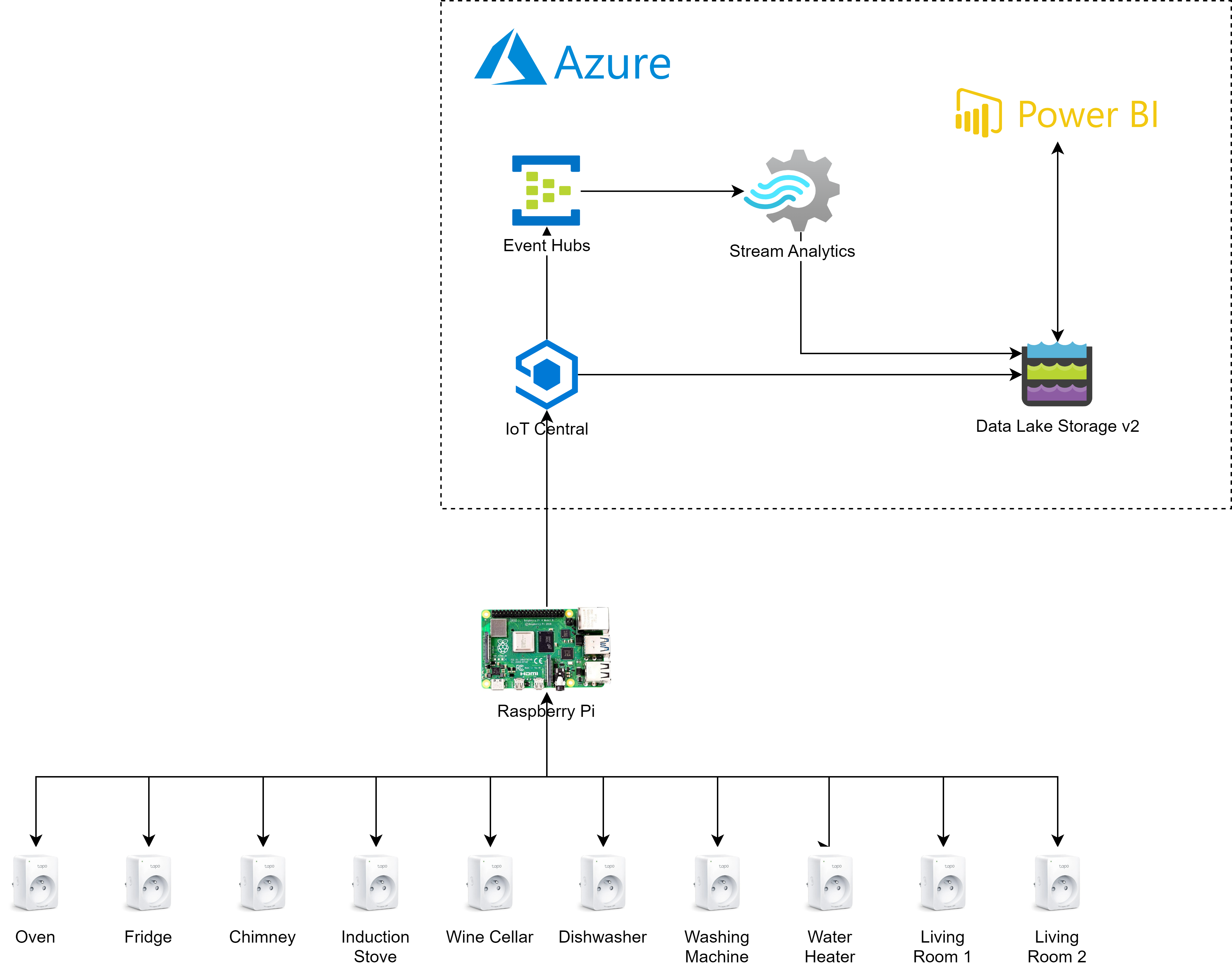 Figure 6) Graphical representation of the final High-Level Architecture of the Home Energy Monitoring.