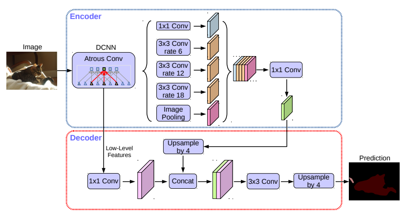 Figure 5) Graphical representation of the Deeplabv3+ Neural Network Architecture.