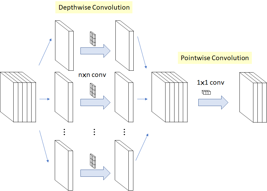 Figure 6) Graphical representation of the Xception module Architecture.