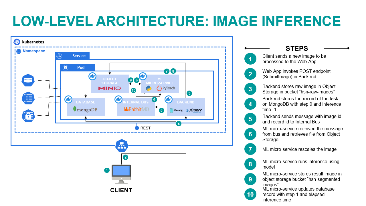 Figure 3) Graphical representation of “Image Inference” flow.