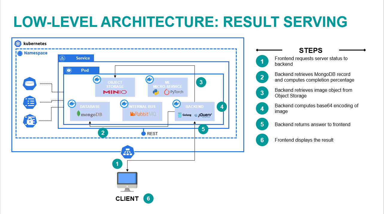 Figure 4) Graphical representation of “Result Serving” flow.