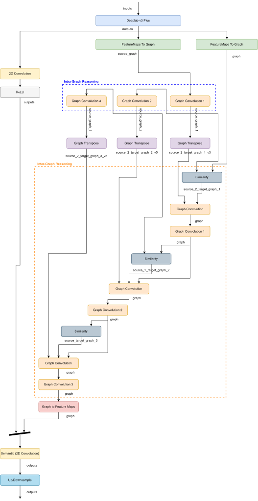 Figure 9) Graphical representation of Graphonomy neural network architecture.