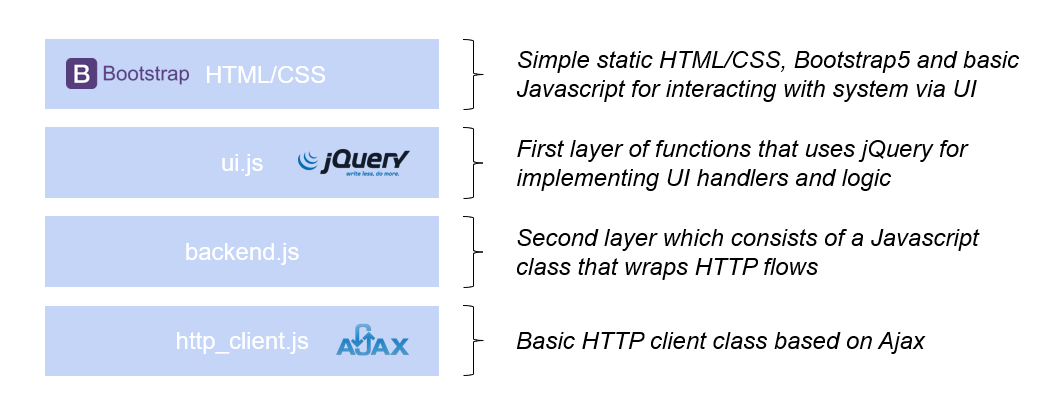 Figure 2) Graphical representation of the frontend software layers.