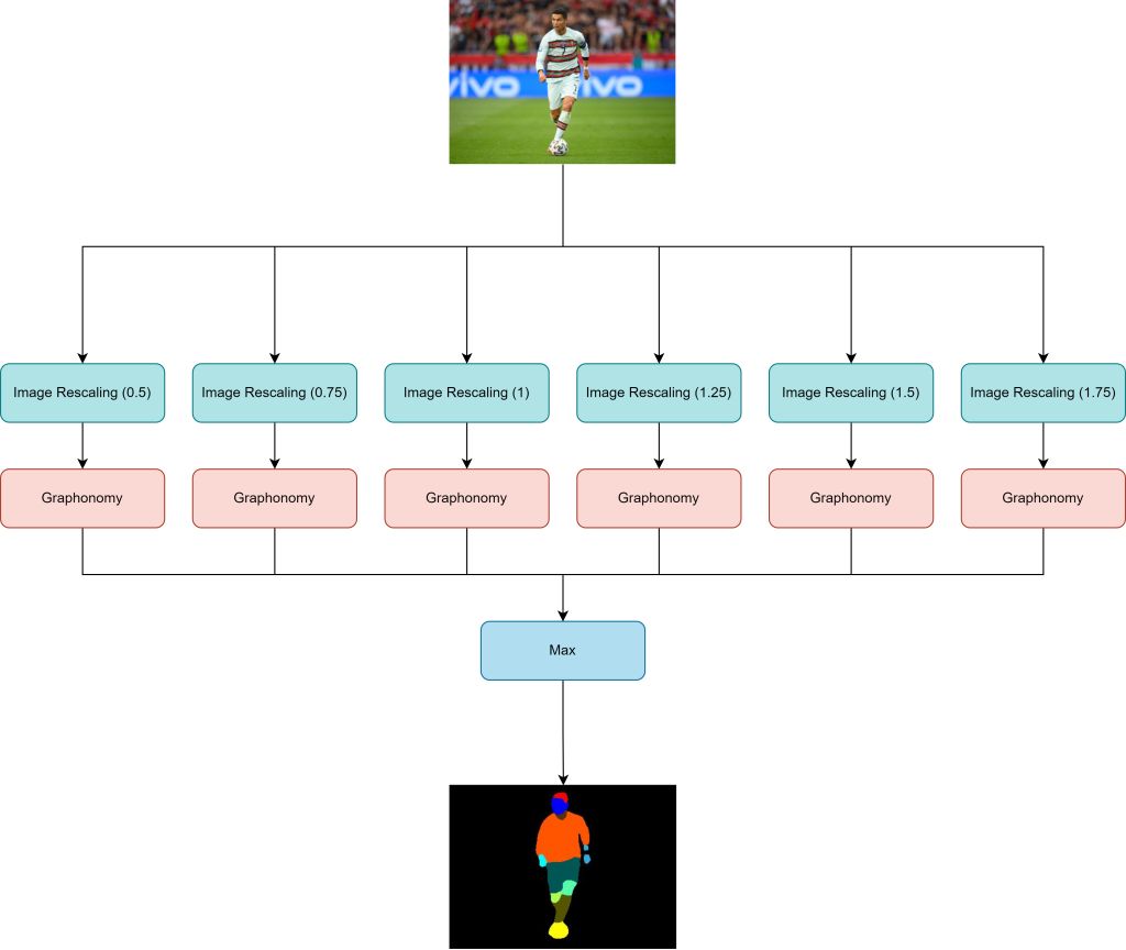 Figure 10) Graphical representation of the overall Machine Learning model inference working operation.