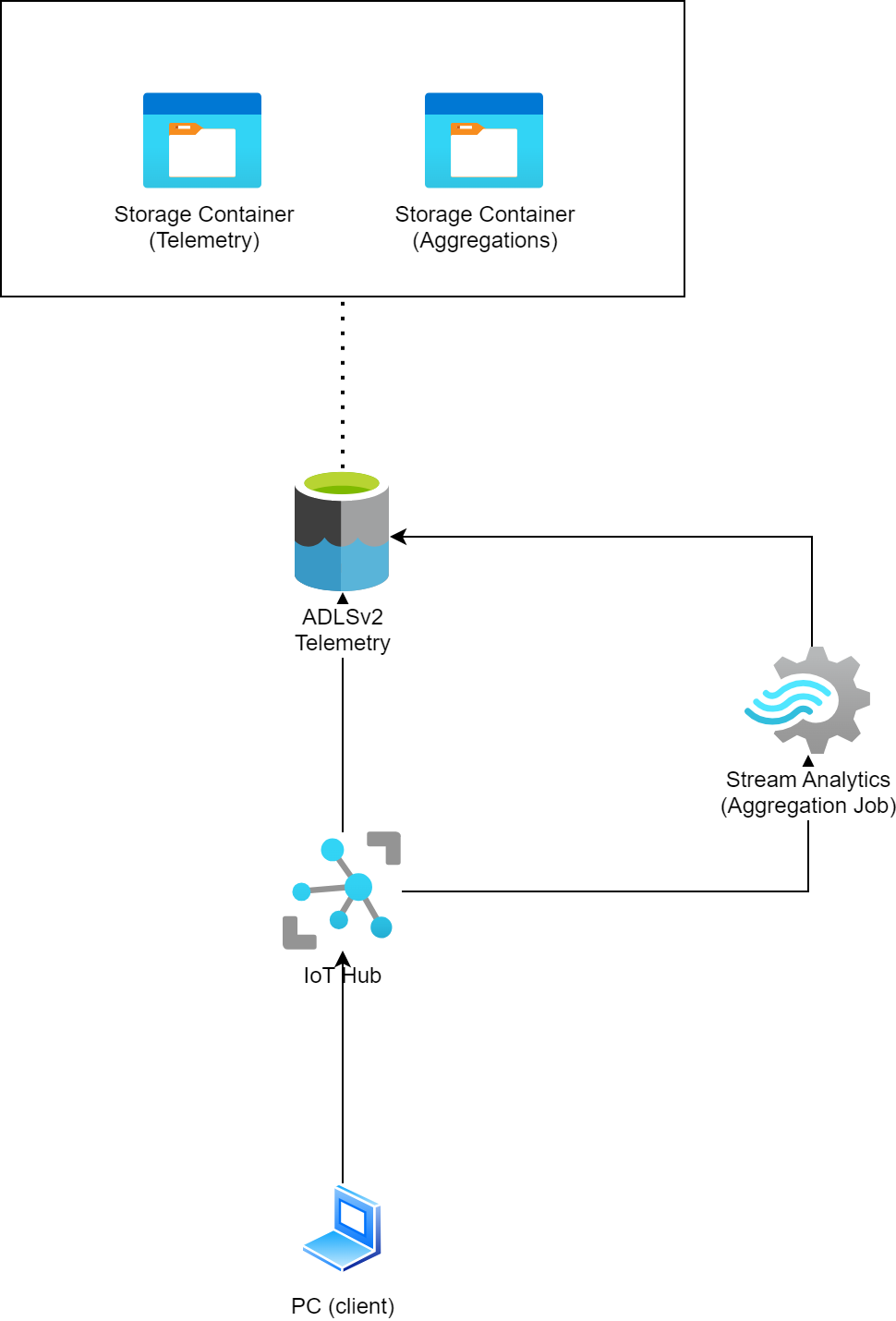 Figure 1) Graphical representation of the architecture for the PoC.