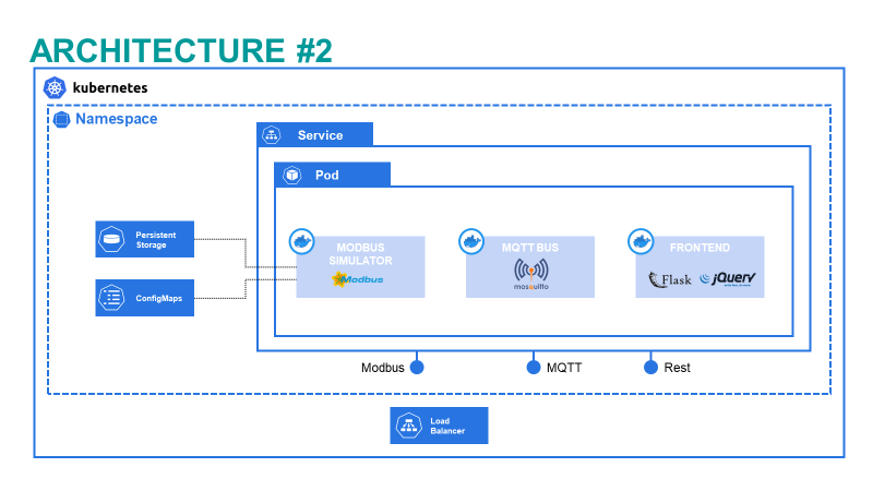 Figure 3) Graphical representation of the Modbus Simulator software.