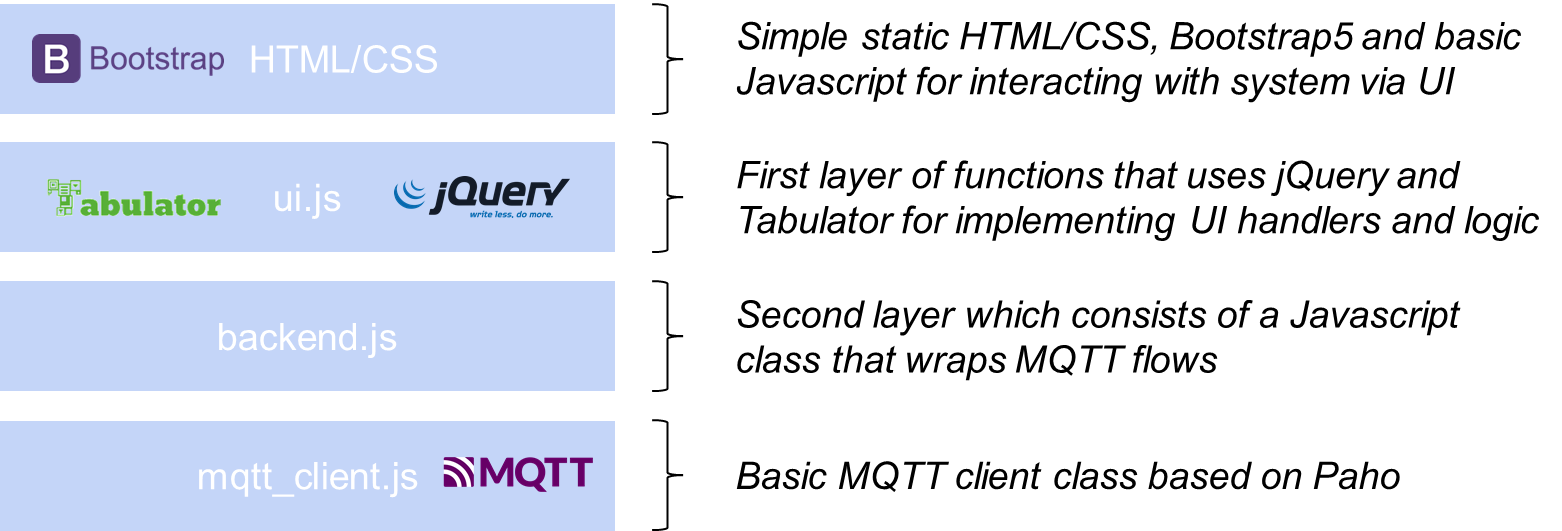 Figure 4) Graphical representation of the frontend software layers.
