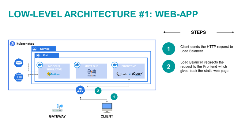 Figure 5) Graphical representation of “Web-App” flow.