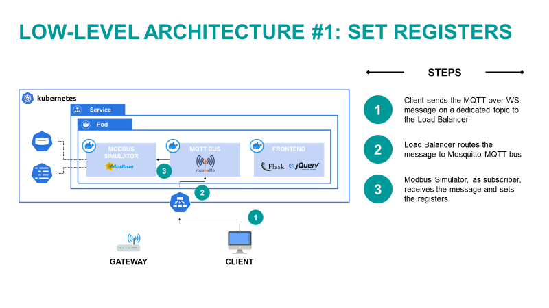 Figure 6) Graphical representation of “Set Registers” flow.