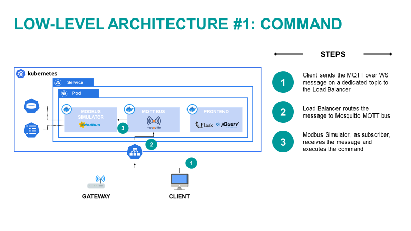 Figure 7) Graphical representation of “Command” flow.