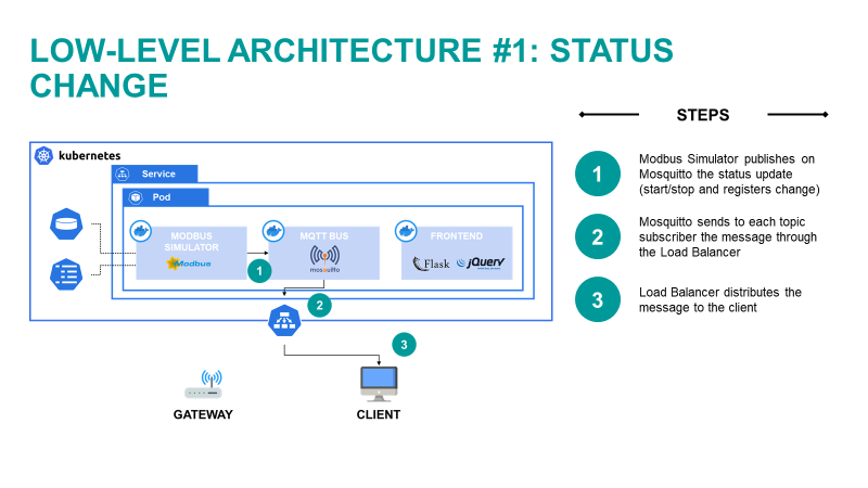 Figure 8) Graphical representation of “Status Change” flow.