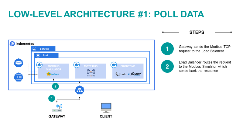 Figure 9) Graphical representation of “Poll Data” flow.