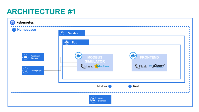 Figure 3) Graphical representation of the Modbus Simulator software.