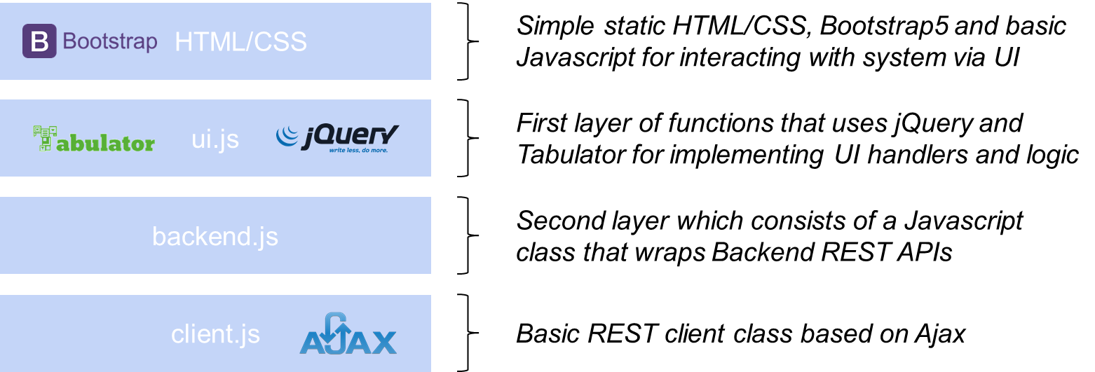 Figure 4) Graphical representation of the frontend software layers.