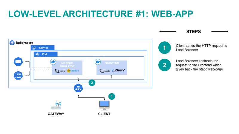 Figure 5) Graphical representation of “Web-App” flow.