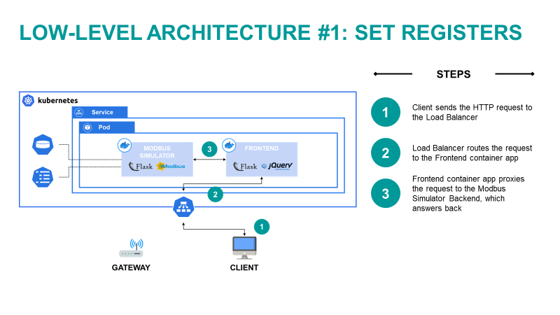 Figure 6) Graphical representation of “Set Registers” flow.