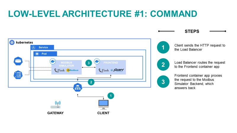 Figure 7) Graphical representation of “Command” flow.