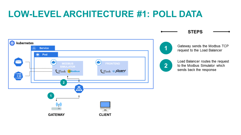 Figure 8) Graphical representation of “Poll Data” flow.