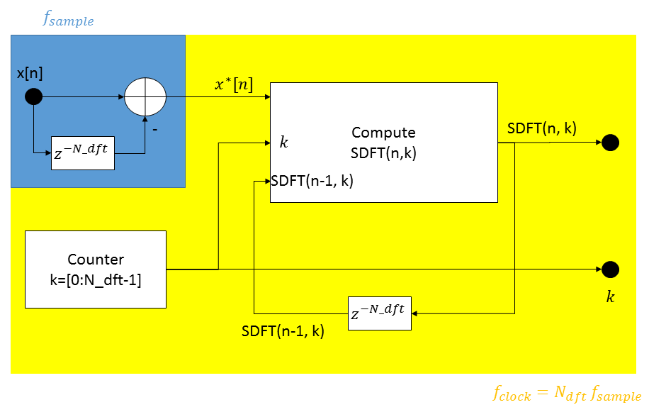 Figure 2) System realized for computing the whole spectrum SDFT of a signal. Details in the relation.