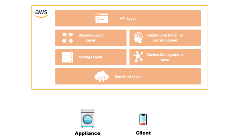 Figure 1) Graphical representation of the High-Level Architecture.